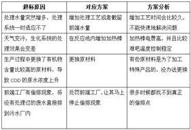 cod超標原因及解決方法 cod超標原因及解決方法