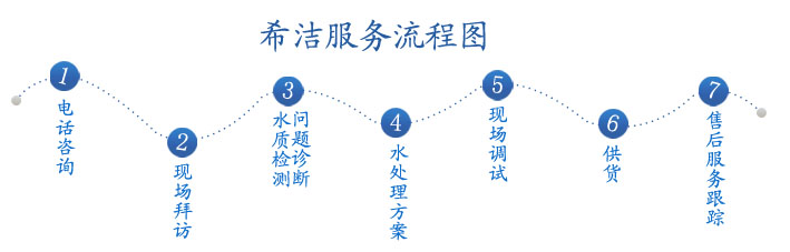 氨氮去除、cod降解、污水除磷等的服務流程