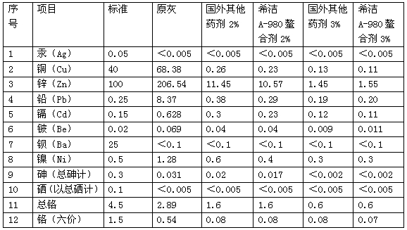 垃圾焚燒飛灰固重金屬螯合劑與進(jìn)口產(chǎn)品實(shí)驗(yàn)果對(duì)比 垃圾焚燒飛灰固重金屬螯合劑與進(jìn)口產(chǎn)品實(shí)驗(yàn)果對(duì)比