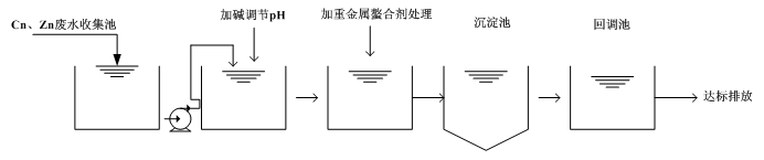 Cu、Zn重金屬廢水處理流程圖
