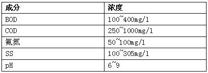 生活污水成分、濃度