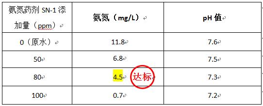 印染廢水處理藥劑實(shí)驗(yàn)1