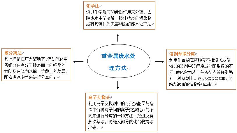 常見重金屬廢水處理方法