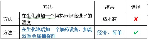 氣溫低，快速重金屬去除的方法