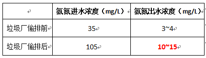 氨氮的進水濃度數(shù)據