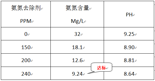 工廢水氨氮處理實(shí)驗(yàn)