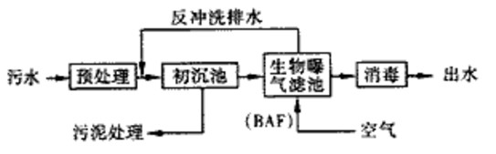 廢水的磷如何去除的現場工藝