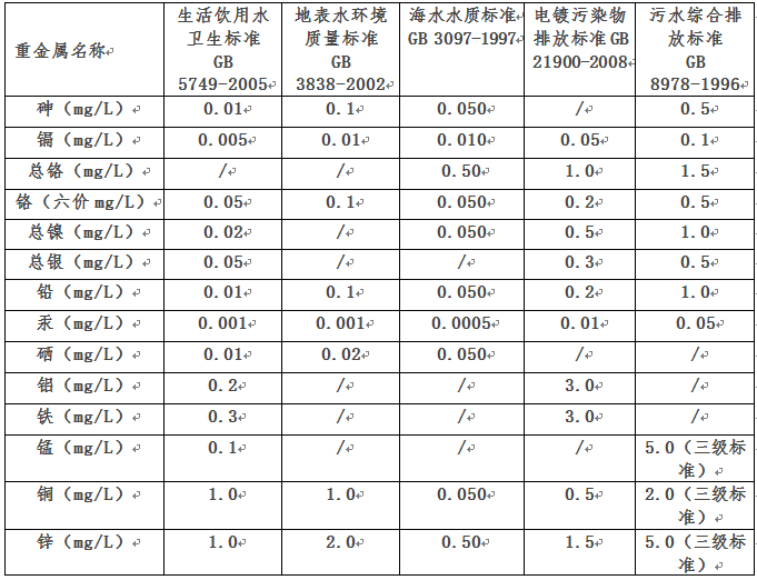 重金屬廢水處理排放標準
