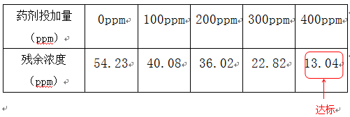 氨氮降解劑的實(shí)驗(yàn)