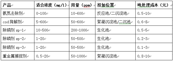 污水處理藥劑價格及用量表