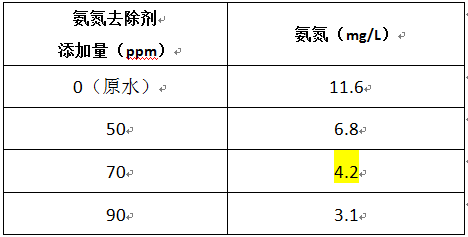 噴涂廢水超標(biāo)的氨氮去除劑實驗