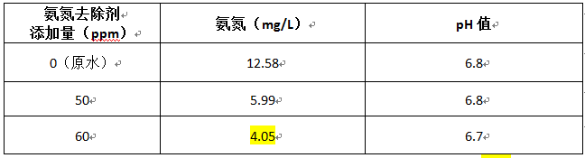 糞池氨氮處理的實驗