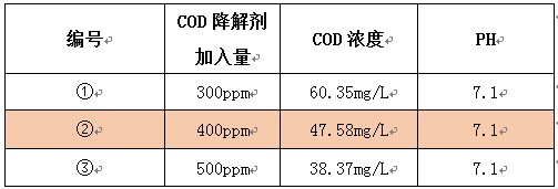 洗衣店降cod的加藥實驗