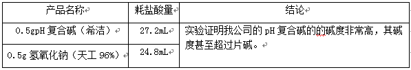 氫氧鈉的替代品-復合堿與氫氧鈉耗酸量（堿度）的比較表