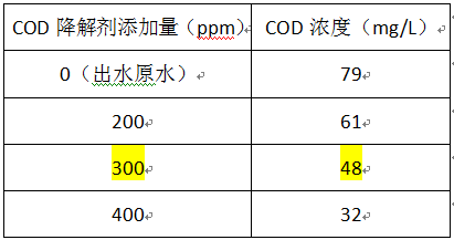 印染廠cod超標(biāo)處理的加藥實驗
