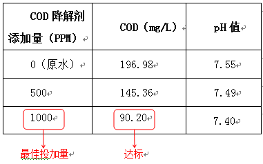 造紙廢水處理cod的實驗數(shù)據(jù)
