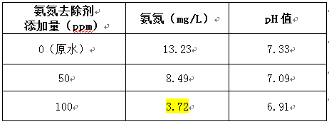 去除水氨氮的加藥結果