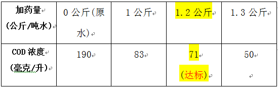 啤酒廢水cod的投加實驗