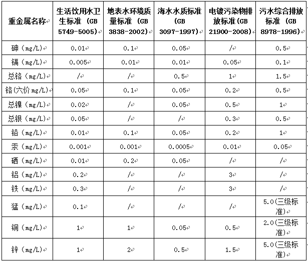 重金屬的排放標準