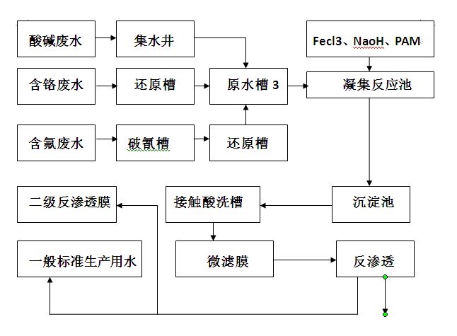 重金屬?gòu)U水處理工藝流程