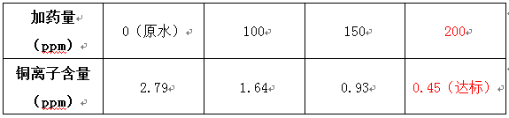 重金屬廢水處理實驗