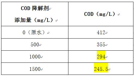 噴漆廢水cod超標的投加實驗