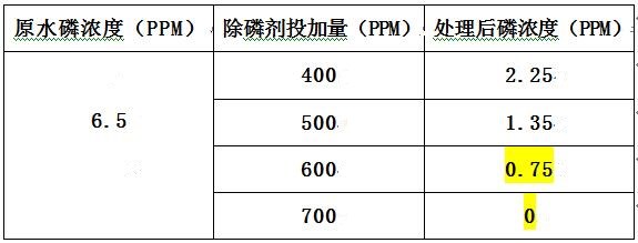 酒廠磷廢水現(xiàn)場實(shí)驗(yàn)