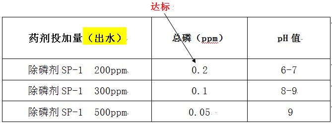 豆制品除磷劑的加藥實驗