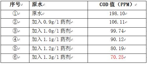 陽極氧廢水的cod實(shí)驗(yàn)結(jié)果