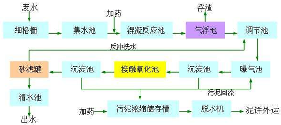 污水廠(chǎng)的現(xiàn)場(chǎng)處理工藝
