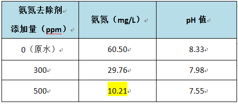 氨氮廢水處理實(shí)驗(yàn)數(shù)據(jù)