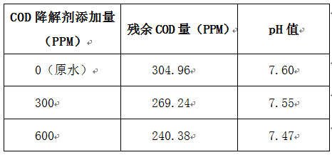 cod去除劑實驗數(shù)據(jù)