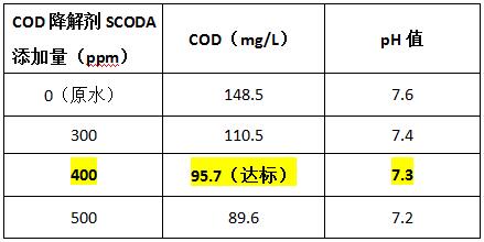 cod降解劑的實(shí)驗(yàn)數(shù)據(jù)