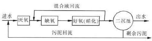 生活污水處理廠(chǎng)工藝