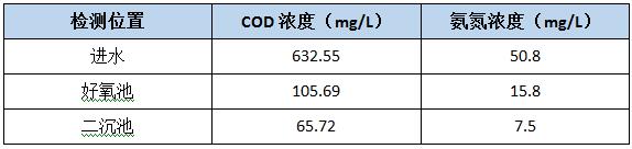 不同的工藝點(diǎn)采樣檢測(cè)
