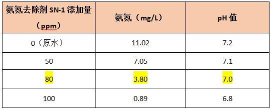 氨氮去除劑的投加實驗