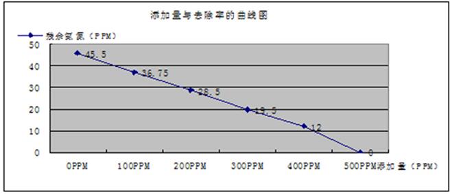 氨氮去除劑實驗結(jié)果