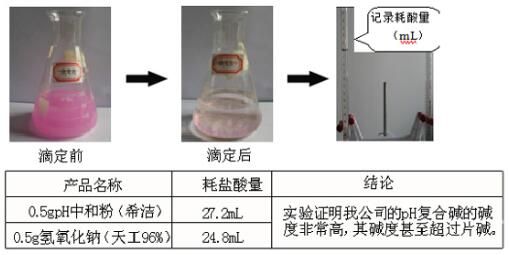 pH復合堿和片堿的耗酸量比較