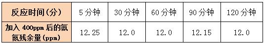 氨氮去除劑反應(yīng)時間