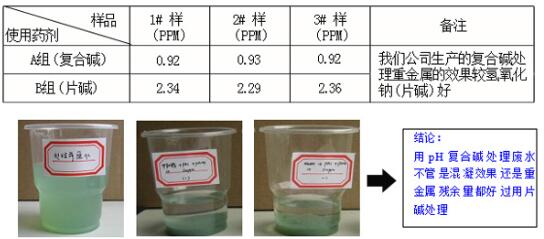 復合堿與片堿處理重金屬的比較
