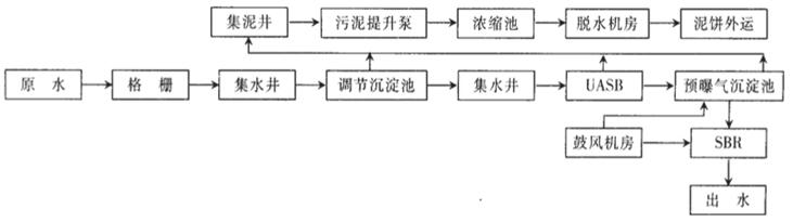 污水廠(chǎng)工藝流程圖