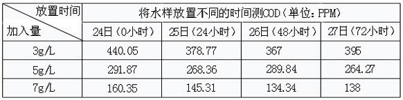 COD降解劑的處理果實(shí)驗(yàn) COD降解劑的處理果實(shí)驗(yàn)