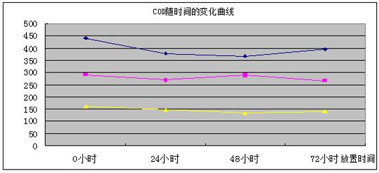 COD降解劑處理結(jié)果線形圖 COD降解劑處理結(jié)果線形圖