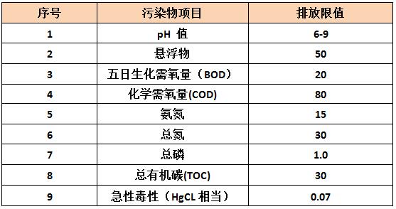 制藥廢水排放標準-企業(yè)污染物排放限值