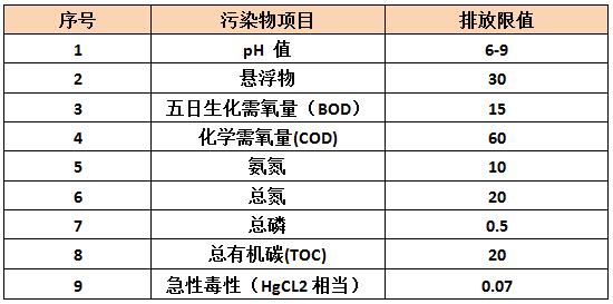制藥廢水排放標準-新建企業(yè)污水排放限制