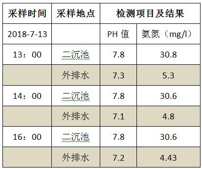 氨氮去除劑實(shí)驗(yàn)數(shù)據(jù)