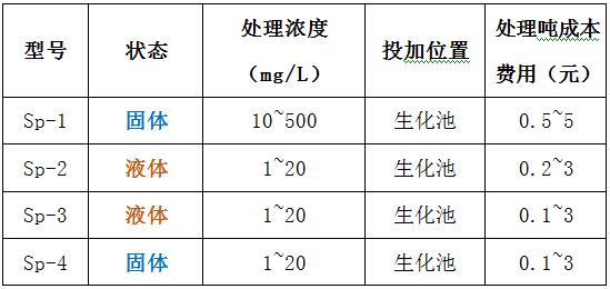 希潔脫磷劑型號(hào)