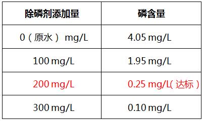 除磷劑投加實驗