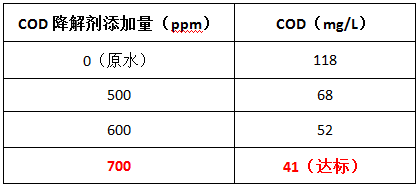 cod降解劑投加實驗