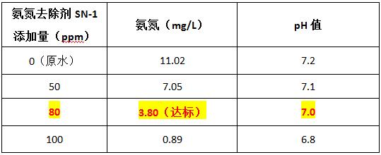 混凝可以脫氮除磷嗎？不可以，可投加氨氮去除劑